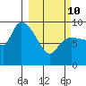 Center Slough Entrance tide chart for Tuesday, March 10, 2026