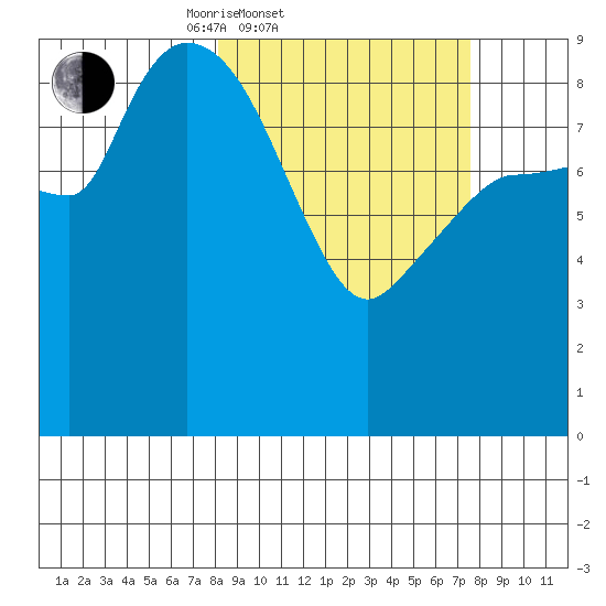 Center Slough Entrance tide chart for Wednesday, March 11, 2026