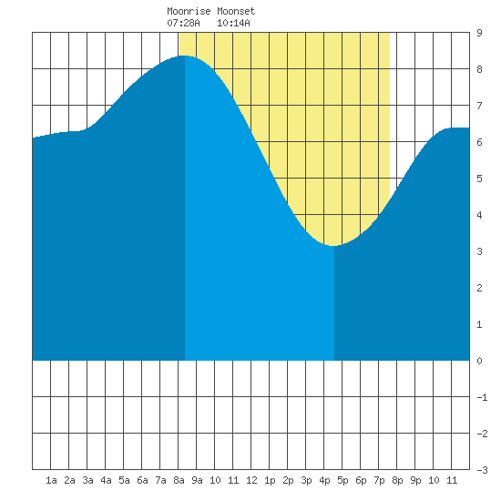Center Slough Entrance tide chart for Thursday, March 12, 2026