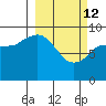 Center Slough Entrance tide chart for Thursday, March 12, 2026