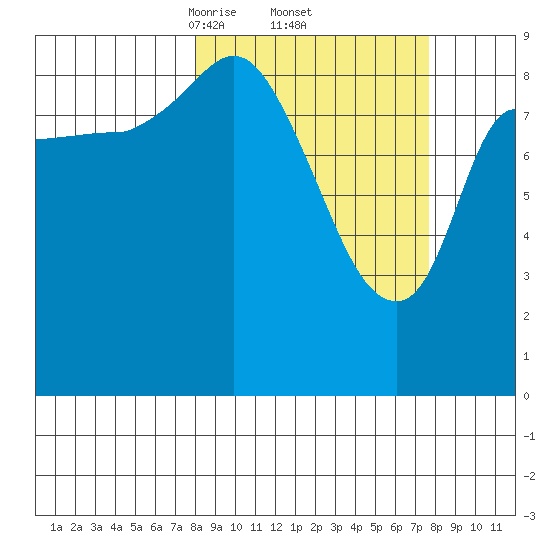 Center Slough Entrance tide chart for Friday, March 13, 2026