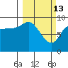 Center Slough Entrance tide chart for Friday, March 13, 2026