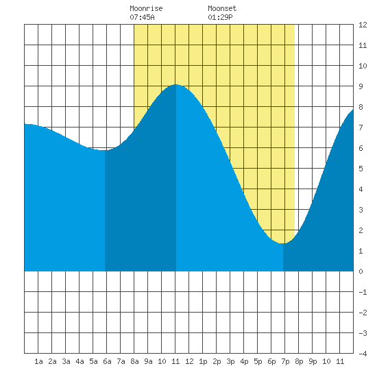 Center Slough Entrance tide chart for Saturday, March 14, 2026