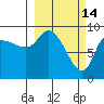 Center Slough Entrance tide chart for Saturday, March 14, 2026