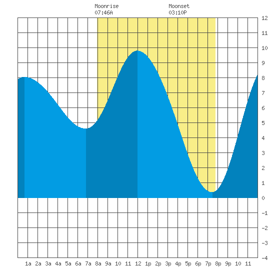 Center Slough Entrance tide chart for Sunday, March 15, 2026