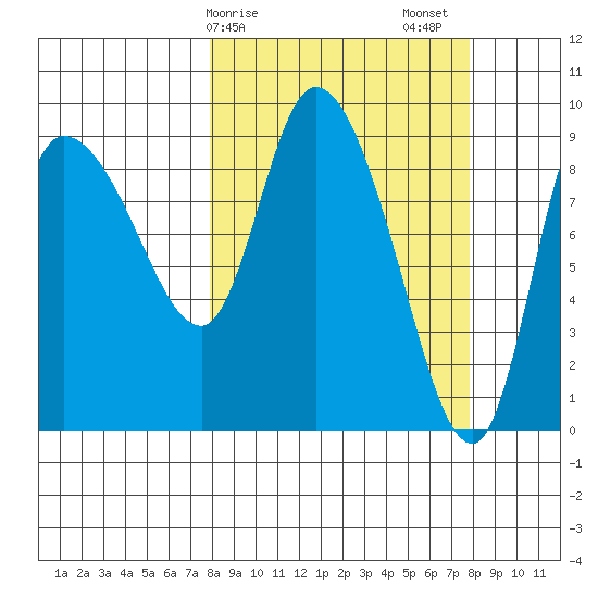 Center Slough Entrance tide chart for Monday, March 16, 2026