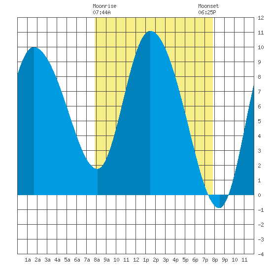 Center Slough Entrance tide chart for Tuesday, March 17, 2026