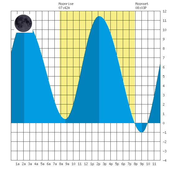 Center Slough Entrance tide chart for Wednesday, March 18, 2026