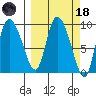 Center Slough Entrance tide chart for Wednesday, March 18, 2026