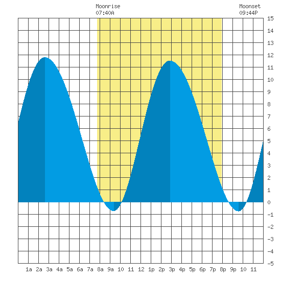 Center Slough Entrance tide chart for Thursday, March 19, 2026