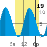 Center Slough Entrance tide chart for Thursday, March 19, 2026