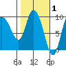 Center Slough Entrance tide chart for Sunday, March 1, 2026