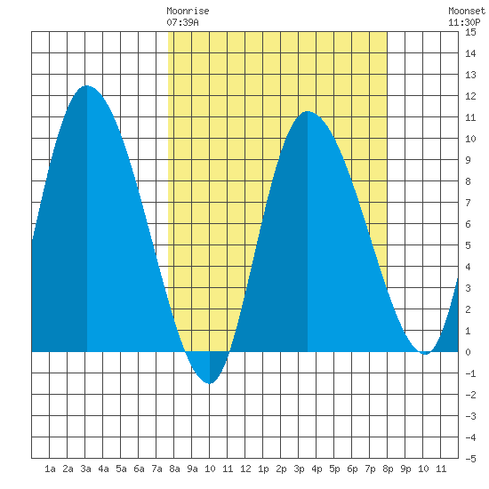Center Slough Entrance tide chart for Friday, March 20, 2026