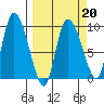 Center Slough Entrance tide chart for Friday, March 20, 2026