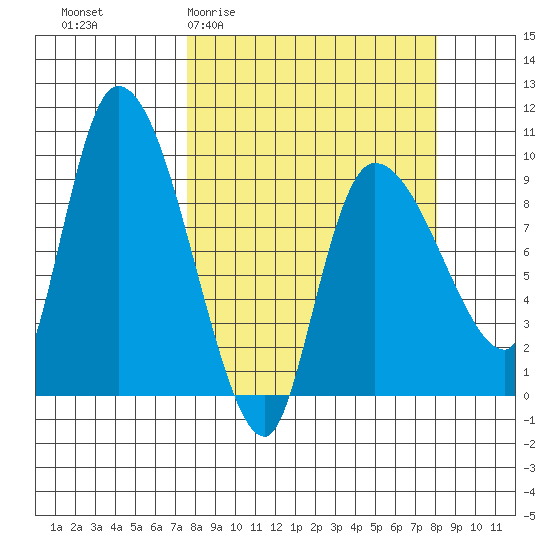 Center Slough Entrance tide chart for Sunday, March 22, 2026
