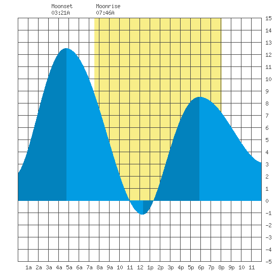 Center Slough Entrance tide chart for Monday, March 23, 2026