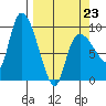 Center Slough Entrance tide chart for Monday, March 23, 2026