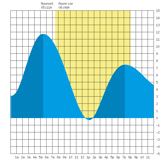 Center Slough Entrance tide chart for Tuesday, March 24, 2026