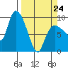 Center Slough Entrance tide chart for Tuesday, March 24, 2026