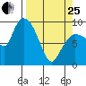 Center Slough Entrance tide chart for Wednesday, March 25, 2026