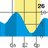 Center Slough Entrance tide chart for Thursday, March 26, 2026
