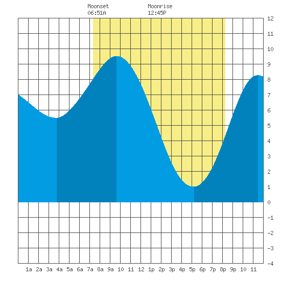 Center Slough Entrance tide chart for Friday, March 27, 2026