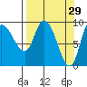 Center Slough Entrance tide chart for Sunday, March 29, 2026