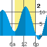 Center Slough Entrance tide chart for Monday, March 2, 2026