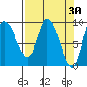 Center Slough Entrance tide chart for Monday, March 30, 2026