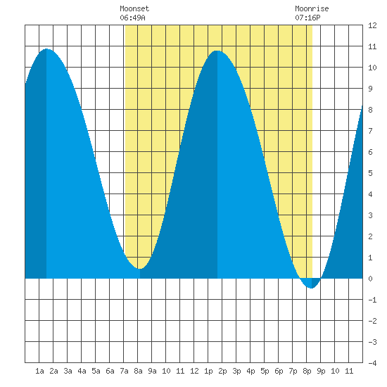 Center Slough Entrance tide chart for Tuesday, March 31, 2026