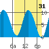 Center Slough Entrance tide chart for Tuesday, March 31, 2026