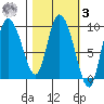 Center Slough Entrance tide chart for Tuesday, March 3, 2026