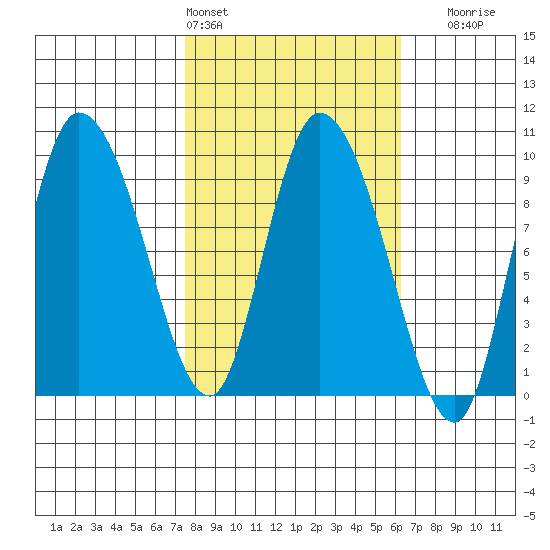 Center Slough Entrance tide chart for Wednesday, March 4, 2026