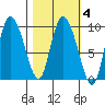 Center Slough Entrance tide chart for Wednesday, March 4, 2026