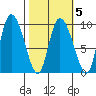 Center Slough Entrance tide chart for Thursday, March 5, 2026