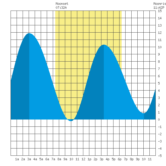 Center Slough Entrance tide chart for Friday, March 6, 2026