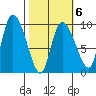 Center Slough Entrance tide chart for Friday, March 6, 2026
