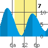 Center Slough Entrance tide chart for Saturday, March 7, 2026
