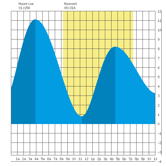 Center Slough Entrance tide chart for Sunday, March 8, 2026