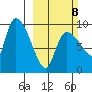 Center Slough Entrance tide chart for Sunday, March 8, 2026