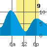 Center Slough Entrance tide chart for Monday, March 9, 2026
