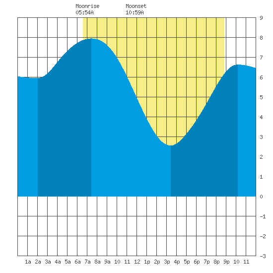 Center Slough Entrance tide chart for Friday, April 10, 2026