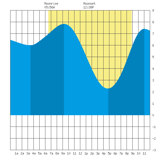 Center Slough Entrance tide chart for Saturday, April 11, 2026