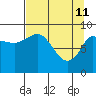 Center Slough Entrance tide chart for Saturday, April 11, 2026