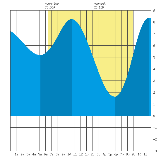 Center Slough Entrance tide chart for Sunday, April 12, 2026