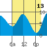 Center Slough Entrance tide chart for Monday, April 13, 2026