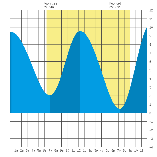 Center Slough Entrance tide chart for Tuesday, April 14, 2026