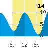 Center Slough Entrance tide chart for Tuesday, April 14, 2026
