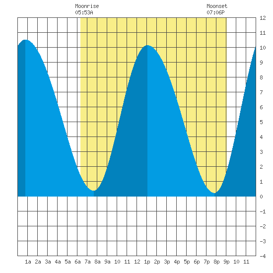 Center Slough Entrance tide chart for Wednesday, April 15, 2026