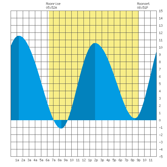 Center Slough Entrance tide chart for Thursday, April 16, 2026
